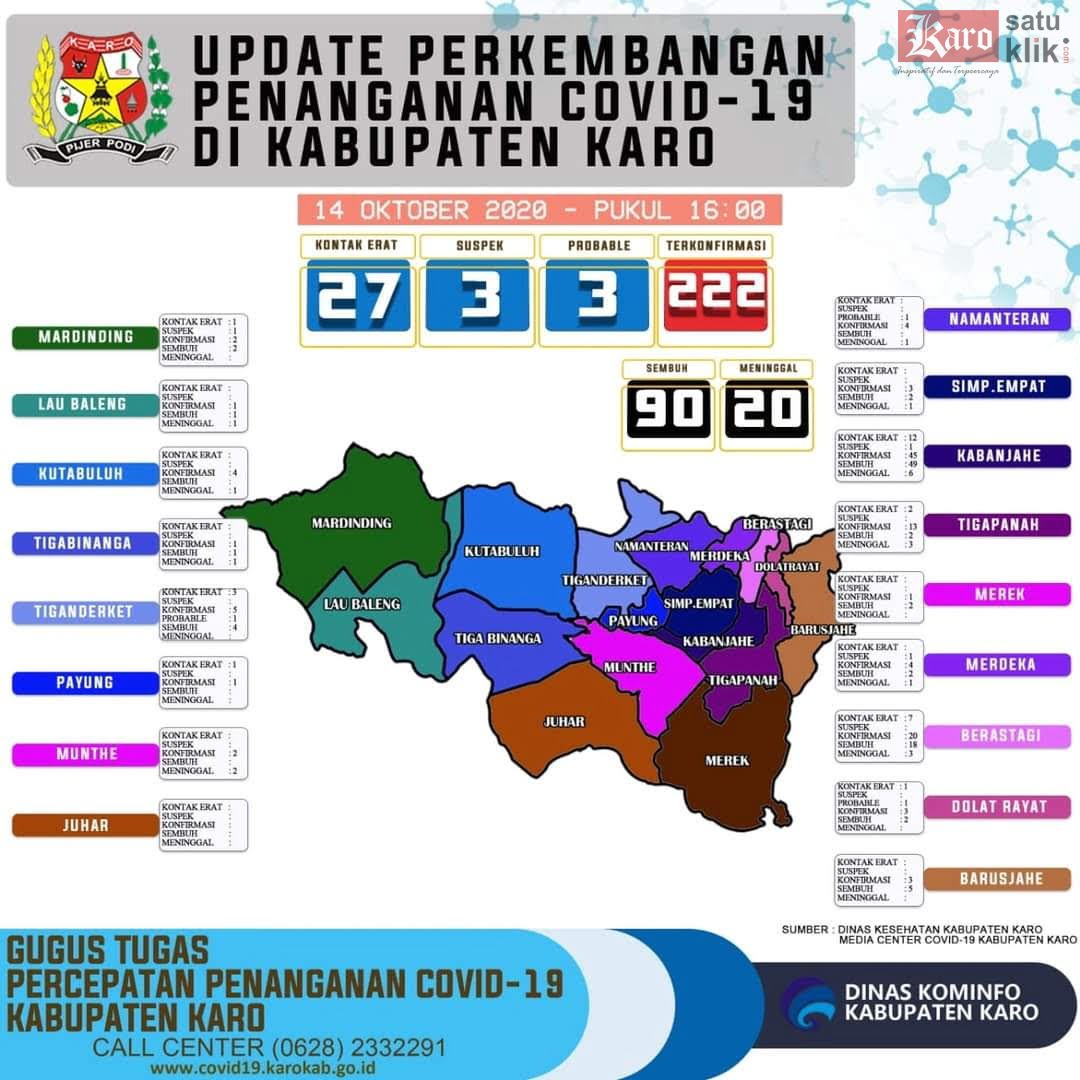 Grafik kasus terkonfirmasi positif Covid - 19 di Kabupaten Karo terus naik tajam.