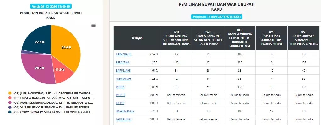 Hasil Perhitungan Resmi KPU Pada Pilkada Serentak 2020 Bisa Dicek Di Sini