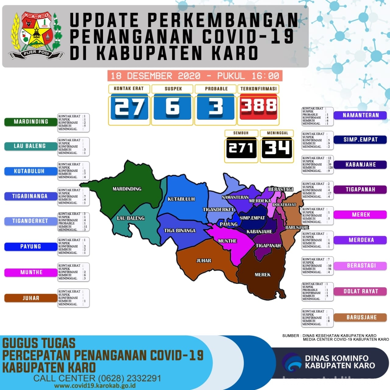 Update Data Covid 19 Kabupaten Karo 18 Desember 2020