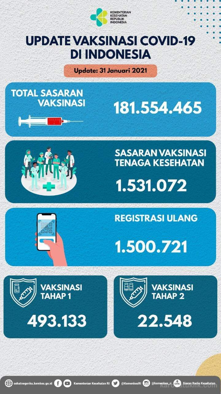 Update Vaksinasi Covid-19 Indonesia