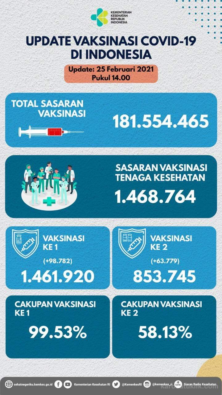 Update Vaksinasi RI 1,6 Juta Orang Disuntik