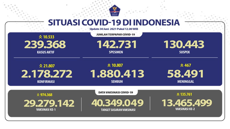 data vaksinasi 30 JUNI 2021