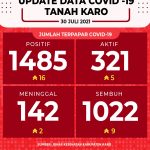 Update Covid 19 karo 31 Juli