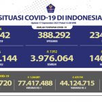 Kasus positif covid-19 di Indonesia per Jumat (17/9/2021) bertambah sebanyak 3.835 kasus