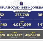Kasus positif Covid-19 di Tanah Air bertambah 2.057 kasus pada Selasa (28/9/2021)