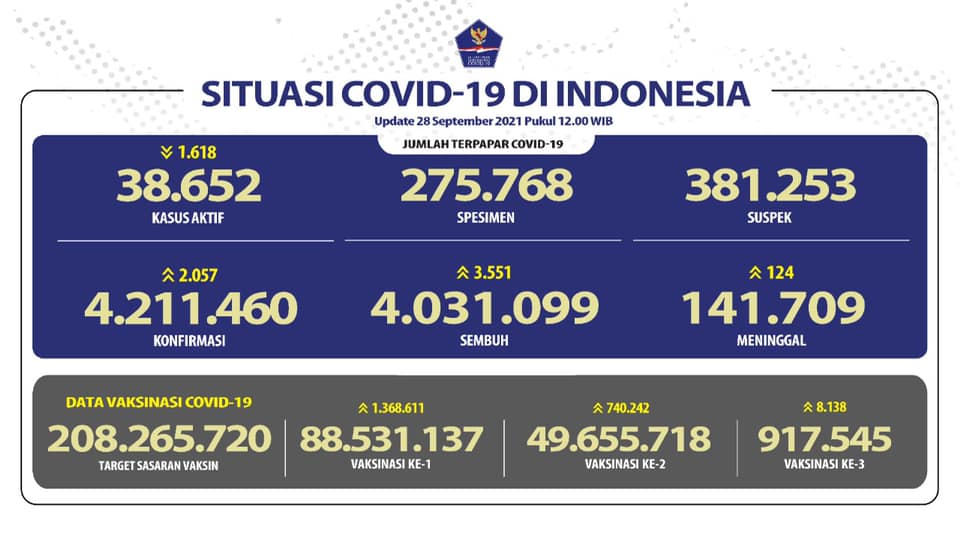 Kasus positif Covid-19 di Tanah Air bertambah 2.057 kasus pada Selasa (28/9/2021)