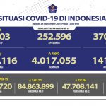 Jumlah kasus konfirmasi positif COVID-19 di Indonesia bertambah 2.557 pada Jumat (24/9/2021). Total kasus positif sejauh ini tercatat 4.204.116, sembuh 4.017.055, meninggal 141.258