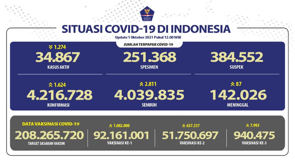 Update Corona Indonesia 1 Oktober 2021: Positif 4.216.728, Sembuh 4.039.835, Meninggal 142.026