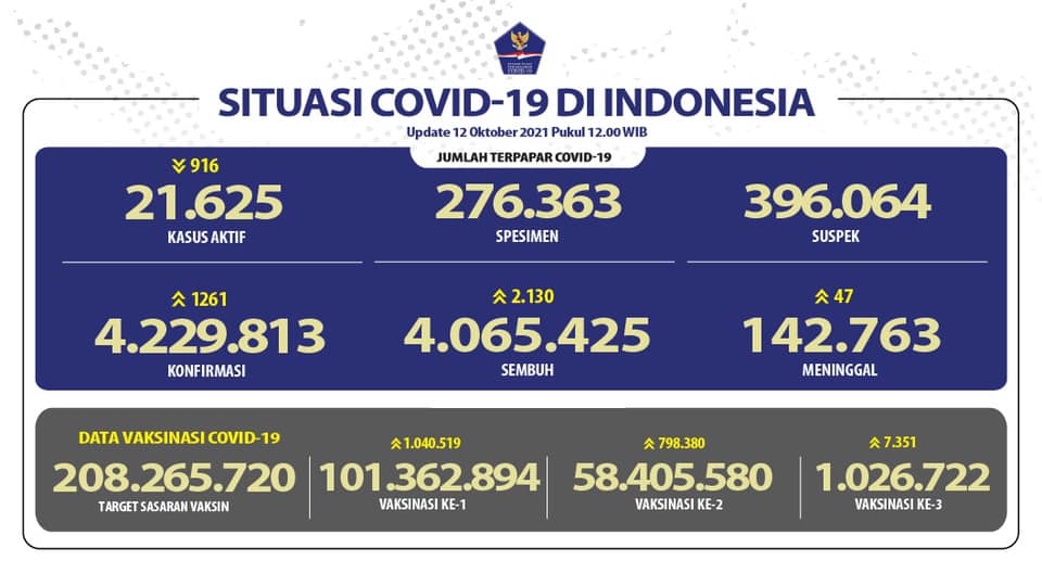 Meski sudah mulai melandai, pemerintah meminta masyarakat memiliki tanggung jawab yang tinggi dan kolektif untuk mematuhi protokol kesehatan