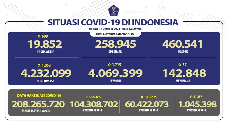 Update Covid-19 Indonesia 14 Oktober 2021: Positif 4.232.099, Sembuh 4.069.399, Meninggal 142.848