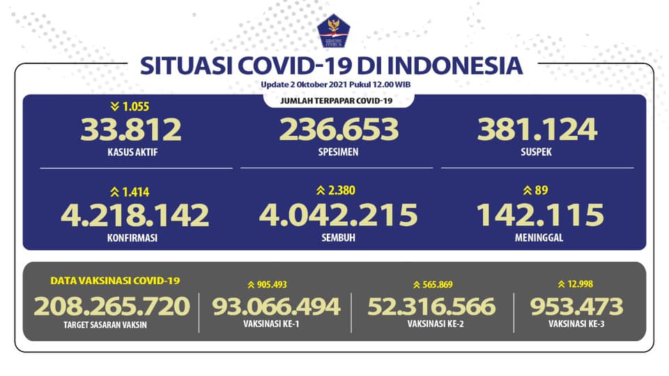 Update Covid-19 Indonesia 2 Oktober 2021: Positif 4.218.142, Sembuh 4.042.215, Meninggal 142.115