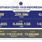 Update Covid-19 Indonesia 30 Oktober 2021: Positif 4.243.835, Sembuh 4.088.138, Meninggal 143.388