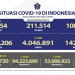 Kasus positif virus corona (Covid-19) di Tanah Air pada Senin (4/10/2021) bertambah 922 kasus
