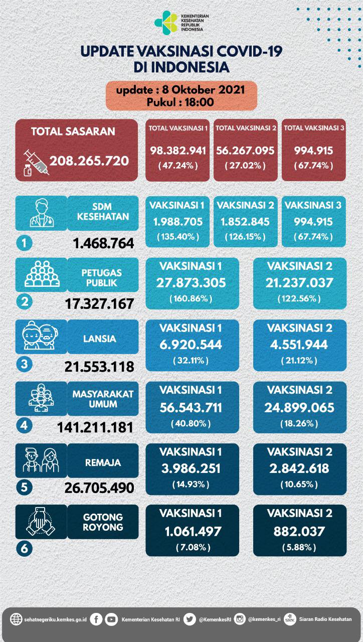 Satuan Tugas Penanganan Covid-19 mencatat warga Indonesia sudah menerima dua dosis vaksin Covid-19, pada Sabtu (9/10/2021) telah mencapai sebanyak 56.908.664 orang