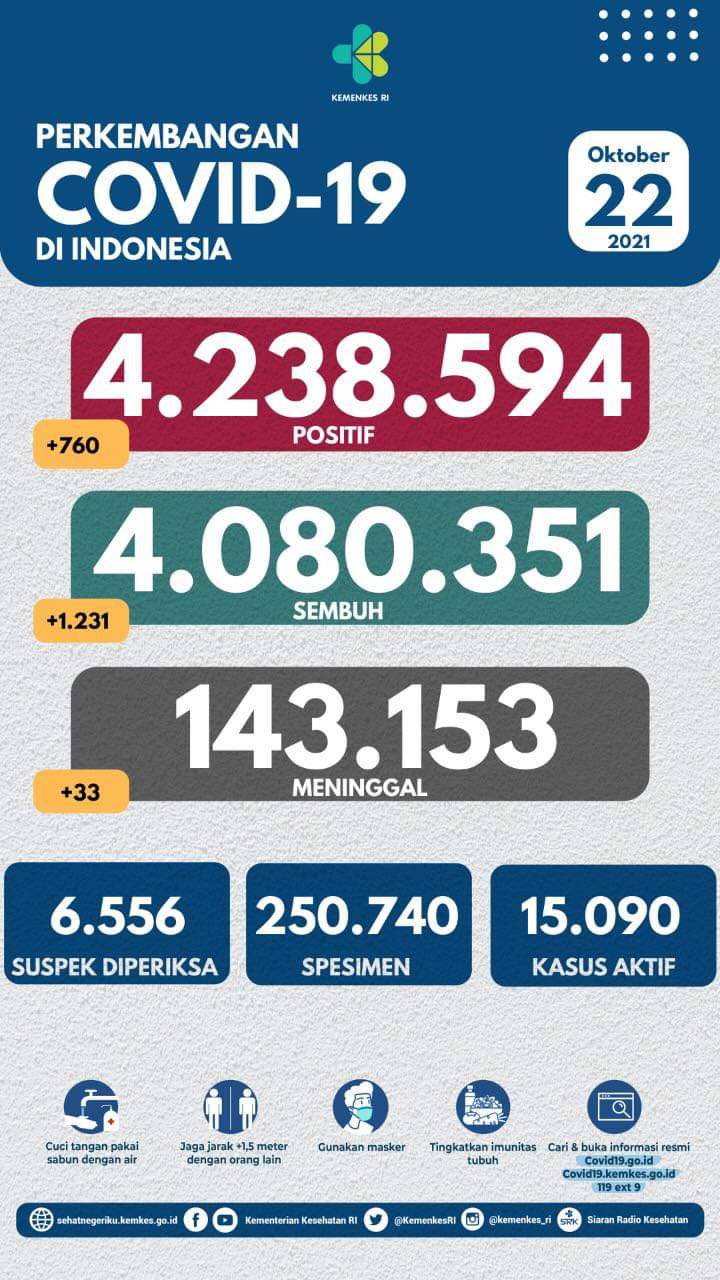 Kasus positif Covid-19 di Tanah Air kembali bertambah 760 kasus pada Jumat (22/10/2021). Sehingga akumulasi kasus positif Covid-19 saat ini lebih dari 4,2 juta kasus atau sebanyak 4.238.594 kasus.