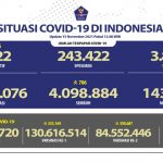 Update Covid-19 Indonesia 15 November 2021: Positif 4.251.076, Sembuh 4.098.884, Meninggal 143.670