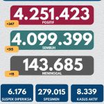 Update Covid-19 di Indonesia Per 16 November 2021