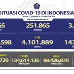 Update Covid-19 Indonesia 22 November 2021: Positif 4.253.598, Sembuh 4.101.889, Meninggal 143.744