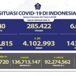 Update Covid-19 Indonesia 25 November 2021: Positif 4.254.815, Sembuh 4.102.993, Meninggal 143.782