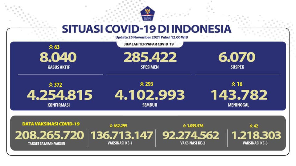 Update Covid-19 Indonesia 25 November 2021: Positif 4.254.815, Sembuh 4.102.993, Meninggal 143.782