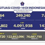 Update Covid-19 Indonesia 4 November 2021: Positif 4.246.802, Sembuh 4.091.938, Meninggal 143.500