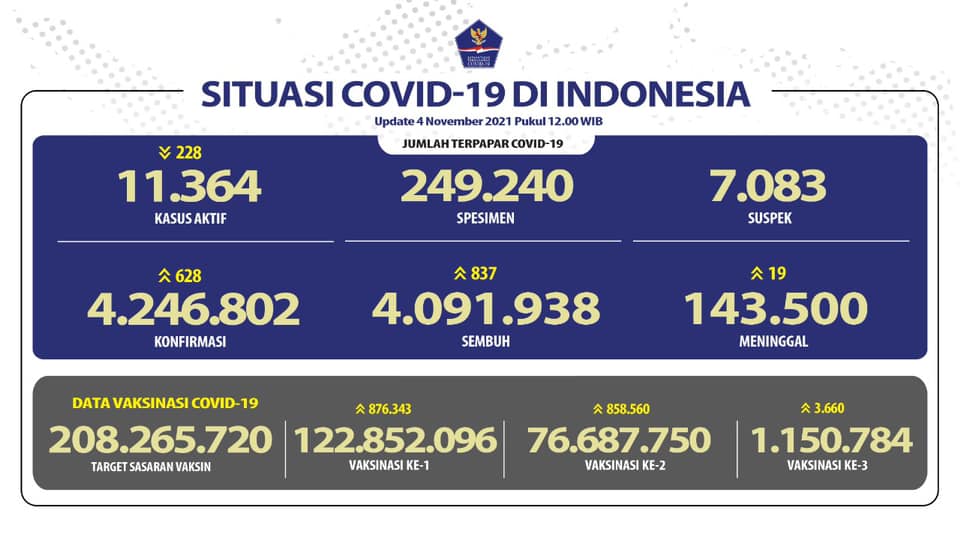 Update Covid-19 Indonesia 4 November 2021: Positif 4.246.802, Sembuh 4.091.938, Meninggal 143.500