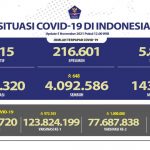 Update Covid-19 Indonesia 6 November 2021: Positif 4.247.721, Sembuh 4.093.208, Meninggal 143.534