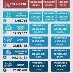 Hingga kemarin, hari ini, Jumat (5/11/2021) penyuntikan vaksin Covid - 19 di Indonesia telah mencapai lebih dari 200 juta suntikan