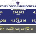 Update Covid-19 Indonesia 20 November 2021: Positif 4.253.098, Sembuh 4.101.216, Meninggal 143.728