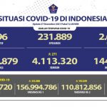 Update Corona di Indonesia 27 Desember 2021: 120 Positif, 271 Sembuh