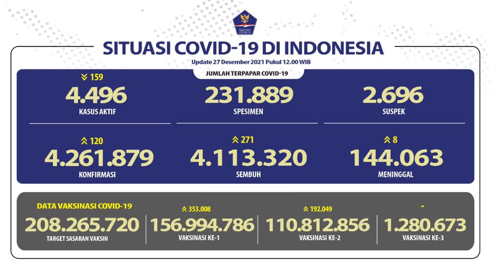 Update Corona di Indonesia 27 Desember 2021: 120 Positif, 271 Sembuh