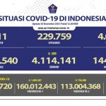 Update Covid-19 di Indonesia 30 Desember 2021: Positif 4.262.540, Sembuh 4.114.141, Meninggal 144.088