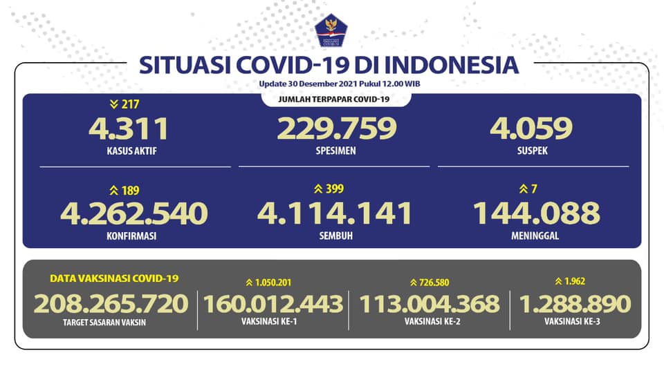 Update Covid-19 di Indonesia 30 Desember 2021: Positif 4.262.540, Sembuh 4.114.141, Meninggal 144.088