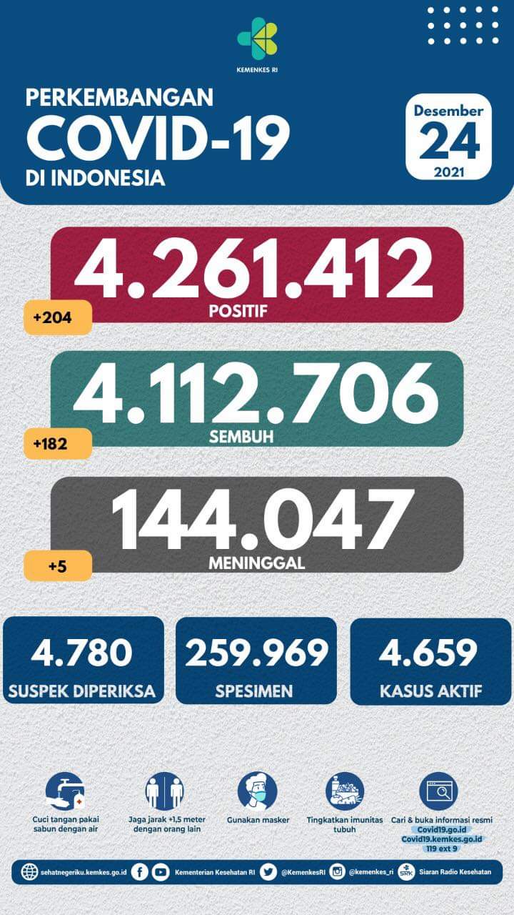 Update Covid-19 di Indonesia 24 Desember 2021: Positif 4.261.412, Sembuh 4.112.706, Meninggal 144.047