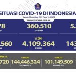 Update Covid-19 di Indonesia 9 Desember 2021: Positif 4.258.560, Sembuh 4.109.364, Meninggal 143.918