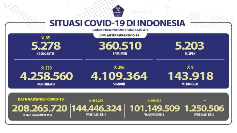 Update Covid-19 di Indonesia 9 Desember 2021: Positif 4.258.560, Sembuh 4.109.364, Meninggal 143.918