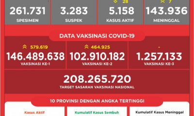 Update Vaksin Covid-19 di Indonesia 12 Desember 2021: Dosis Lengkap 102 Juta Lebih