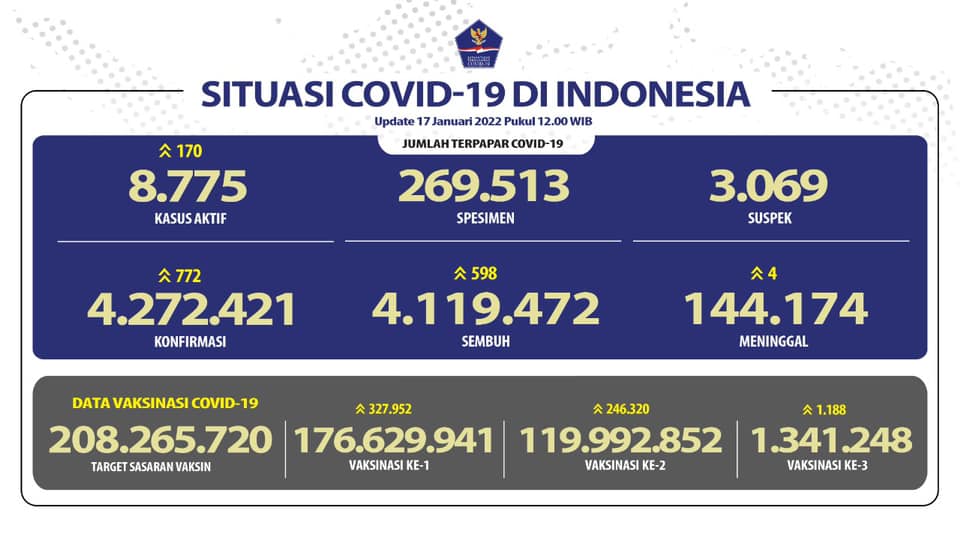 Update Covid-19 di Indonesia, Senin 17 Januari 2022: Tambah 772 Kasus Jadi 4.272.421 Orang