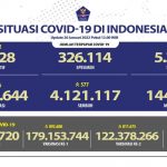 Update COVID-19 di Indonesia 20 Januari 2022: Dalam 24 Jam Tambah 2.116 Kasus Baru