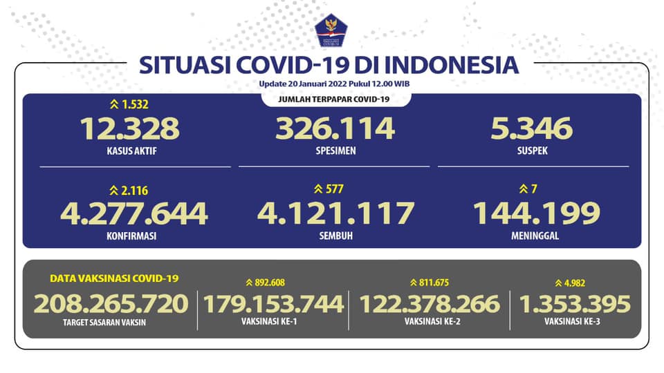 Update COVID-19 di Indonesia 20 Januari 2022: Dalam 24 Jam Tambah 2.116 Kasus Baru
