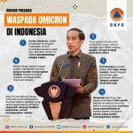 Kementerian Kesehatan RI melaporkan kasus konfirmasi Omicron di Indonesia mencapai total 882 kasus hingga Kamis pagi yang didominasi pasien dari kalangan pelaku perjalanan luar negeri asal Arab Saudi.