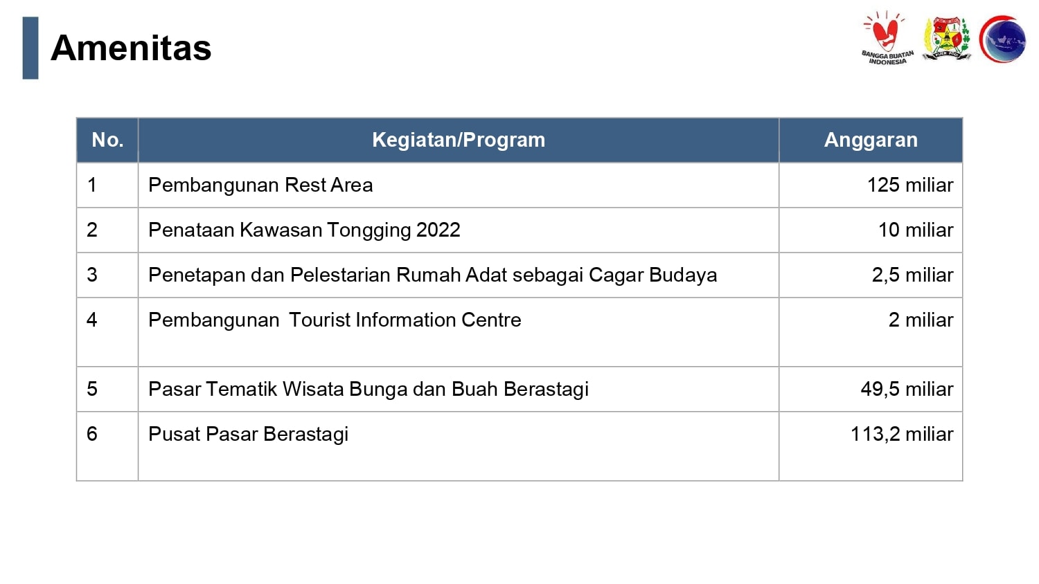 Bupati Karo Cory Sebayang ‘Bisikkan’ Usulan Pembangunan Berskala Nasional Kepada Jokowi Dengan Total Sebesar Rp762,1 Milyar