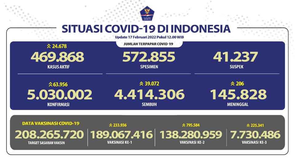 Update Kasus Covid-19 di Indonesia 17 Februari 2022: Tembus 5 Juta